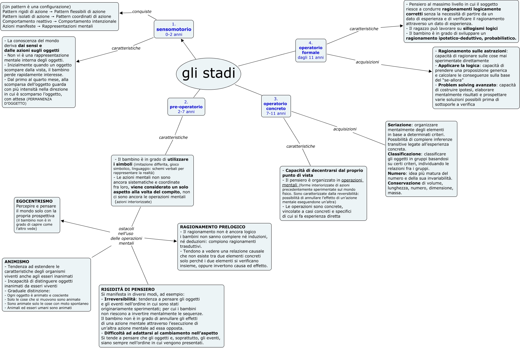 gli stadi di Piaget